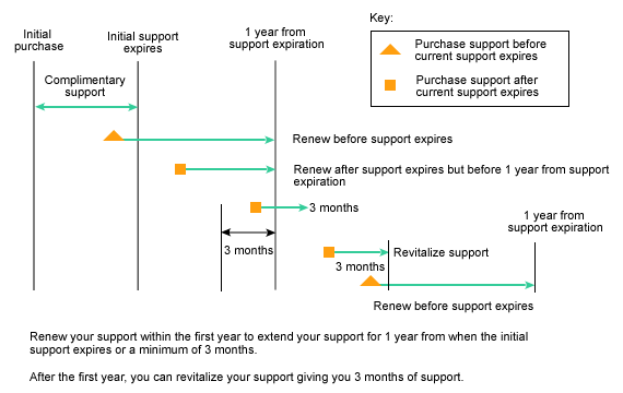 Extended Support Diagram