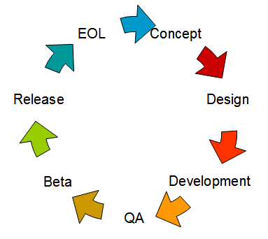 Create an effective eLearning project managment process