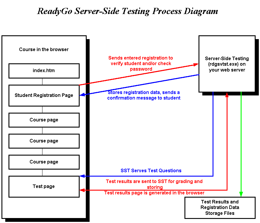 ReadyGo SST  Diagram