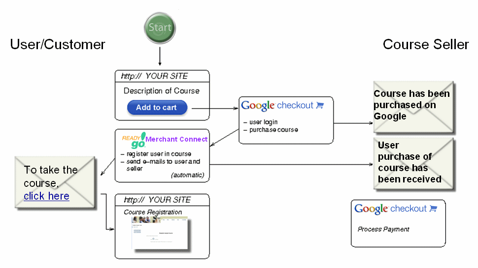 ReadyGo Merchant Connect Diagram